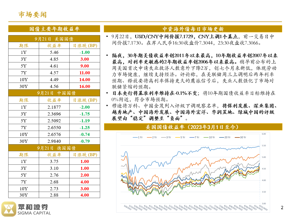 境外债日报23/09/22(图1)
