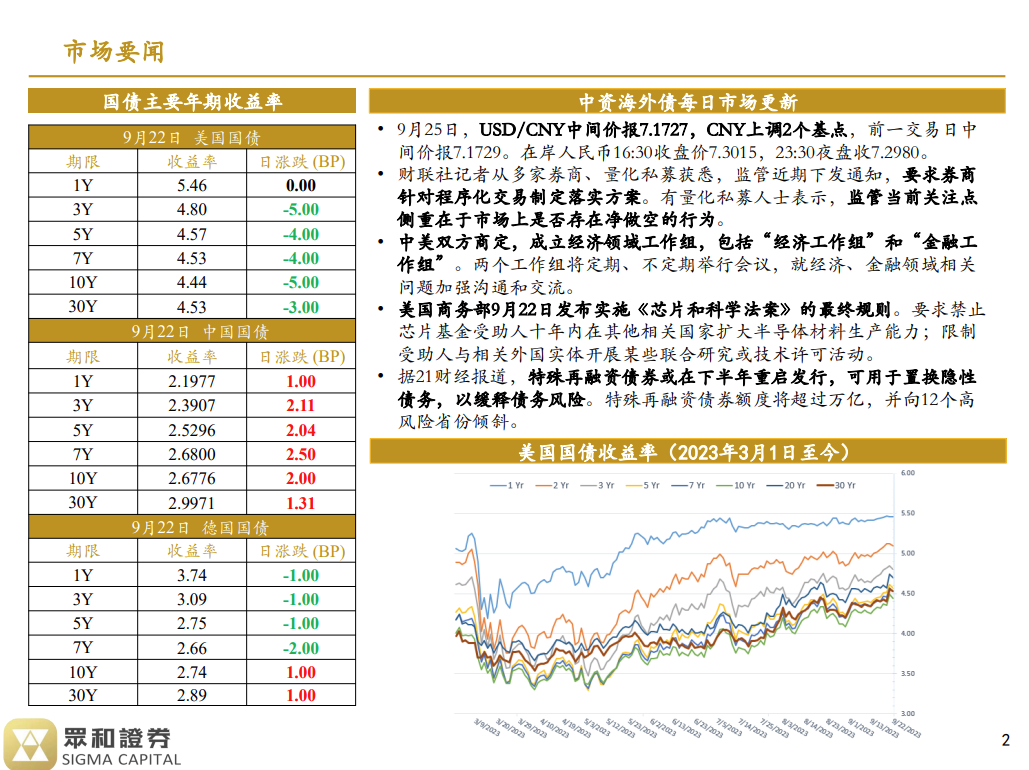 境外债日报23/09/25(图1)