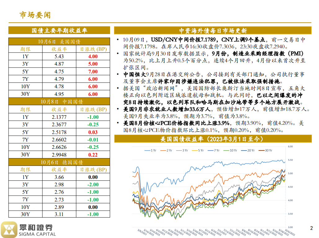 境外债日报23/10/09(图1)