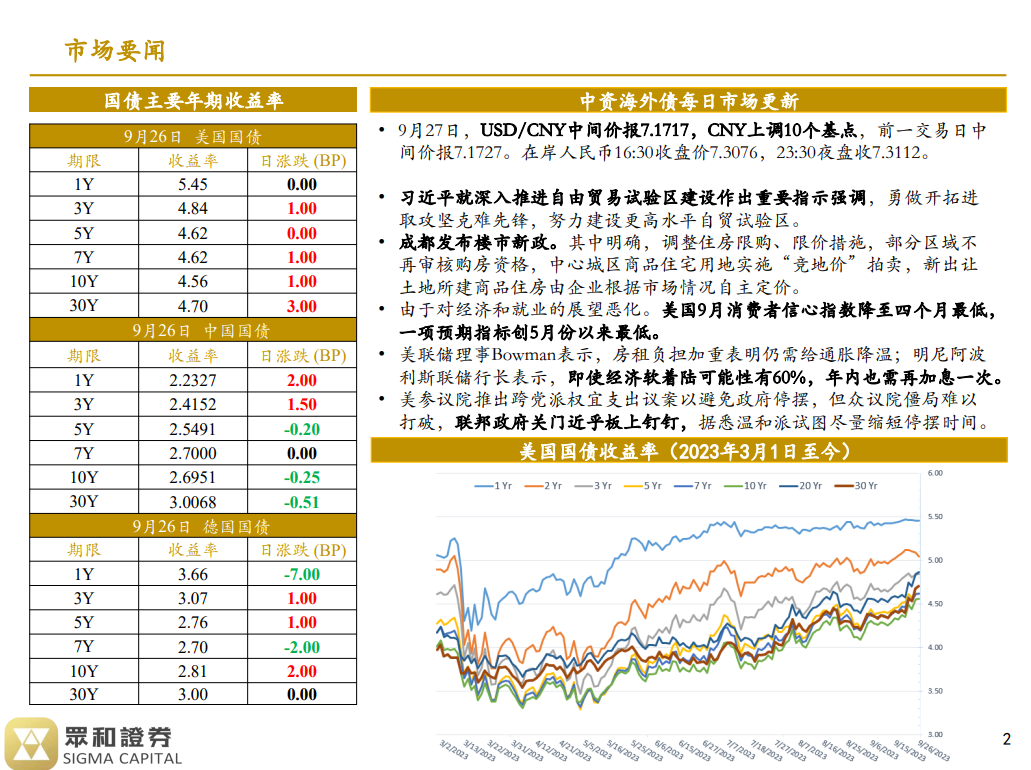 境外债日报23/09/27(图1)