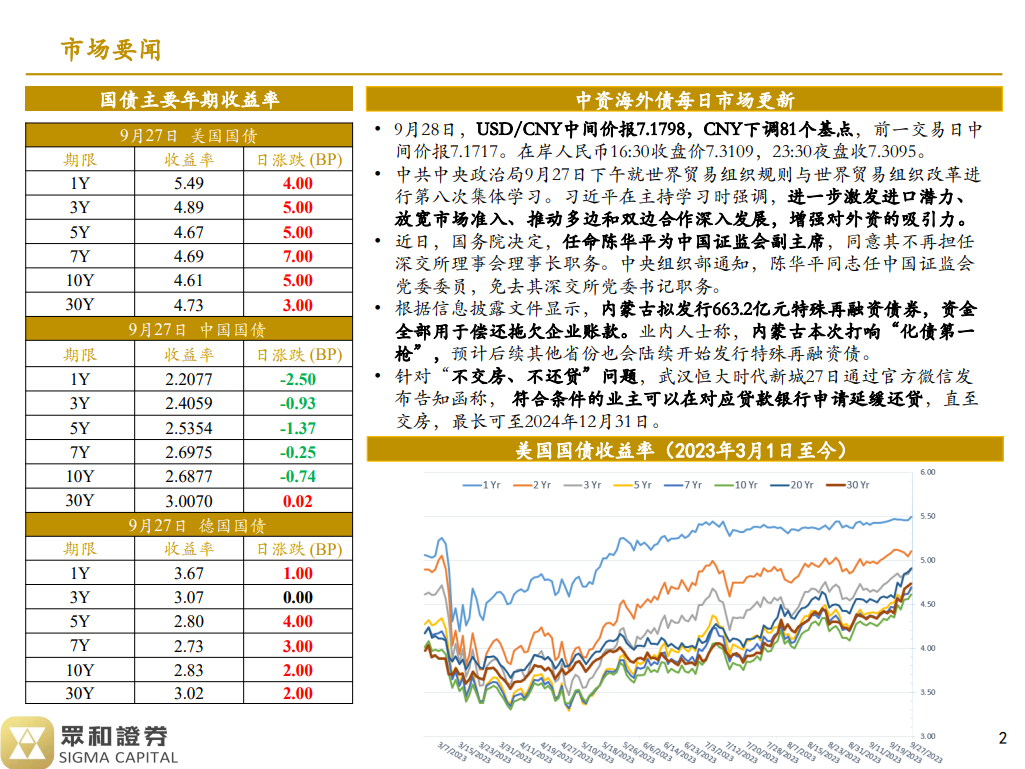 境外债日报23/09/28(图1)