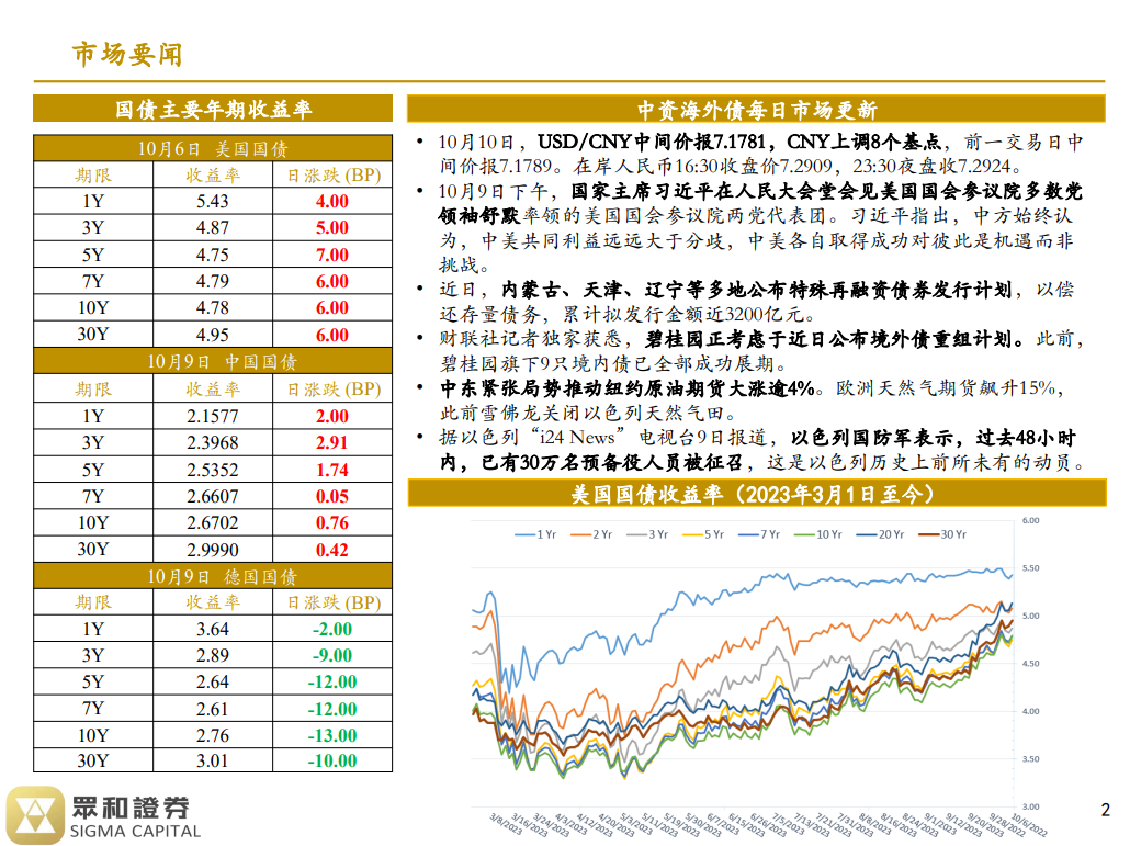 境外债日报23/10/10(图1)