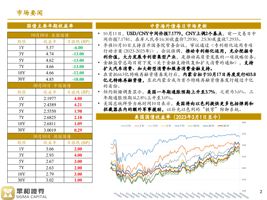 境外债日报23/10/11(图1)