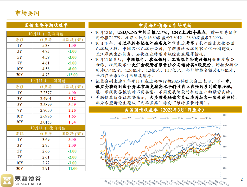 境外债日报23/10/12(图1)