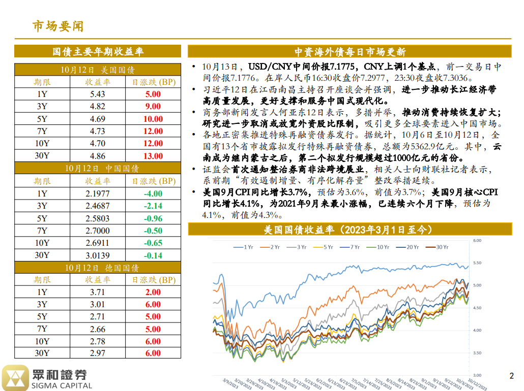境外债日报23/10/13(图1)
