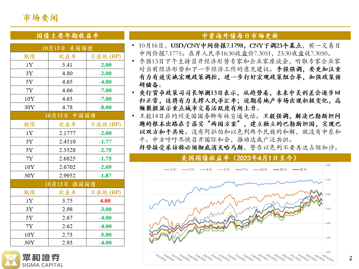 境外债日报23/10/16(图1)