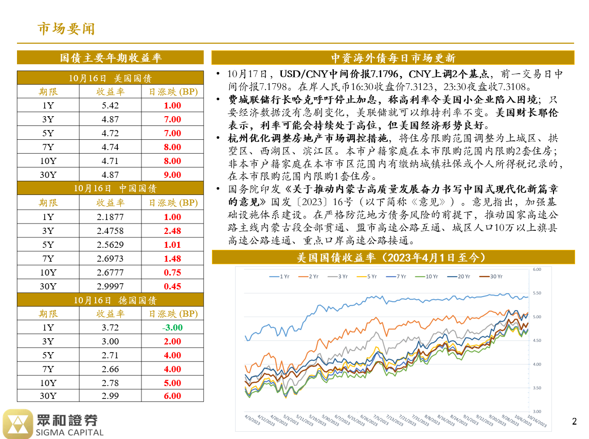 境外债日报23/10/17(图1)