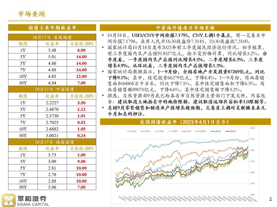 境外债日报23/10/18(图1)
