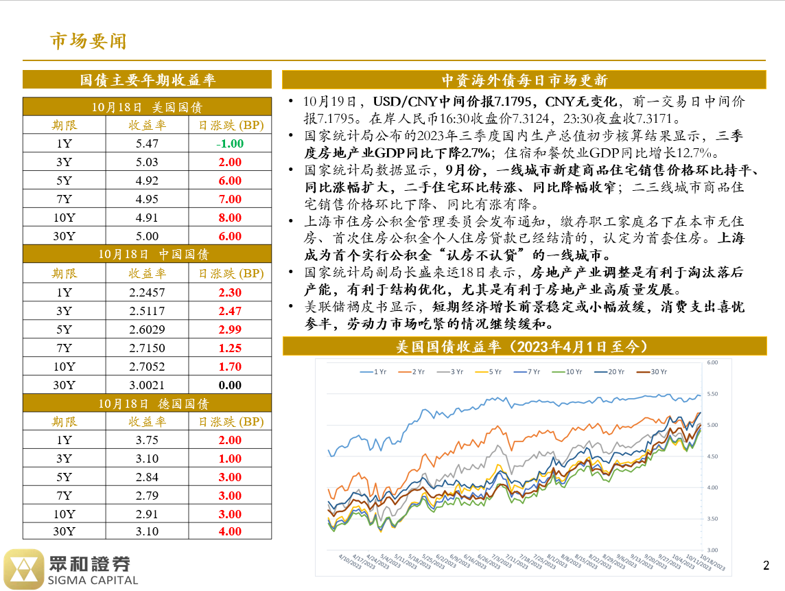 境外债日报23/10/19(图1)