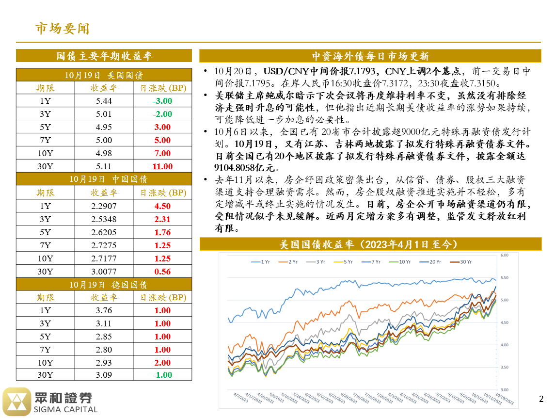 境外债日报23/10/20(图1)