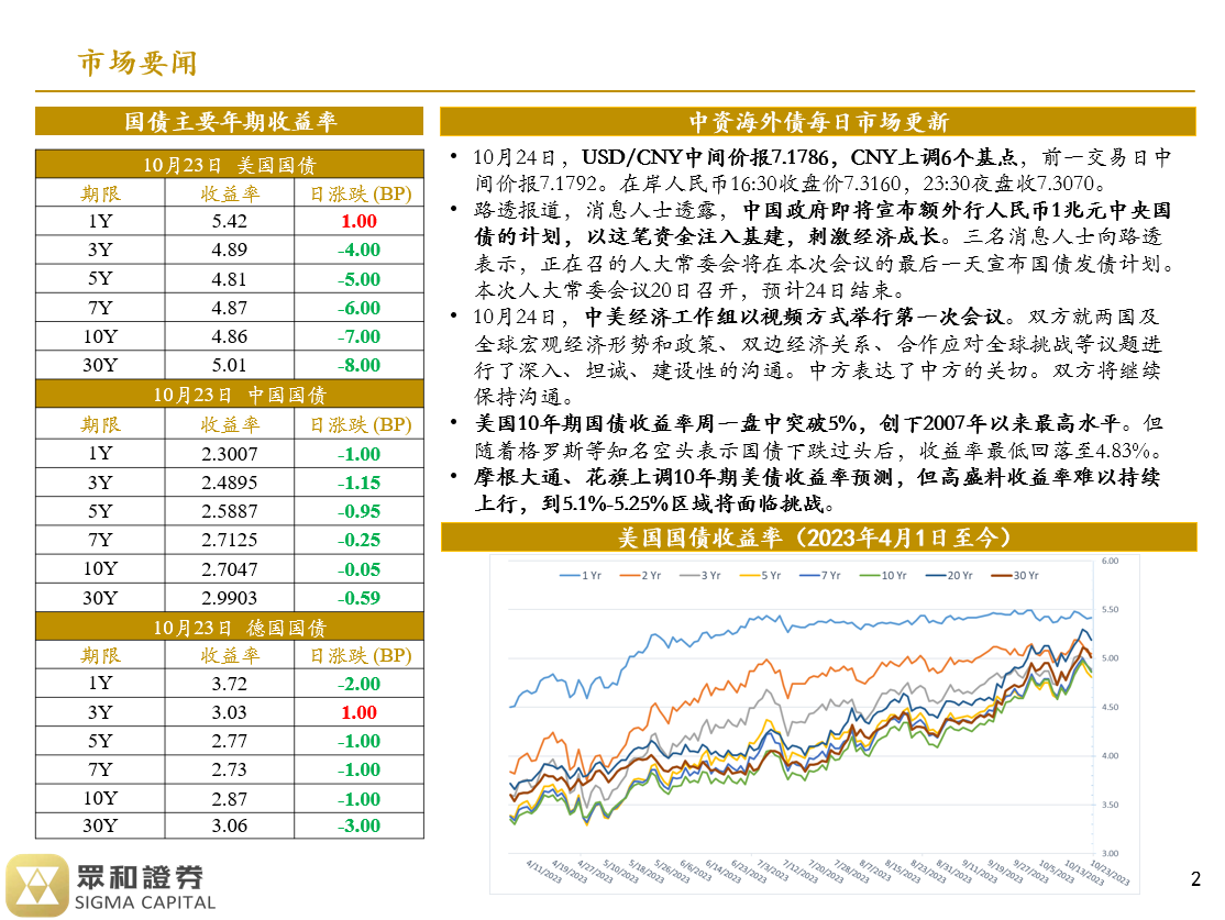 境外债日报23/10/24(图1)