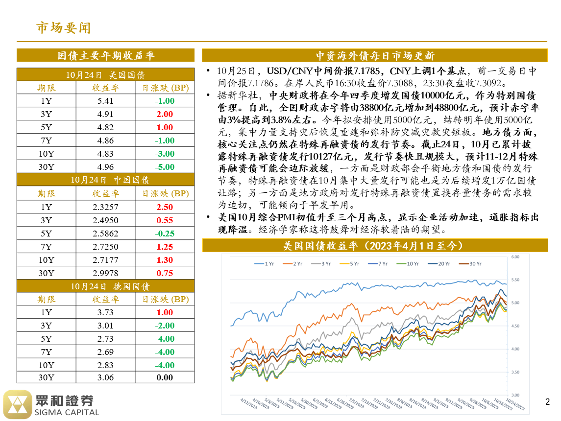 境外债日报23/10/25(图1)