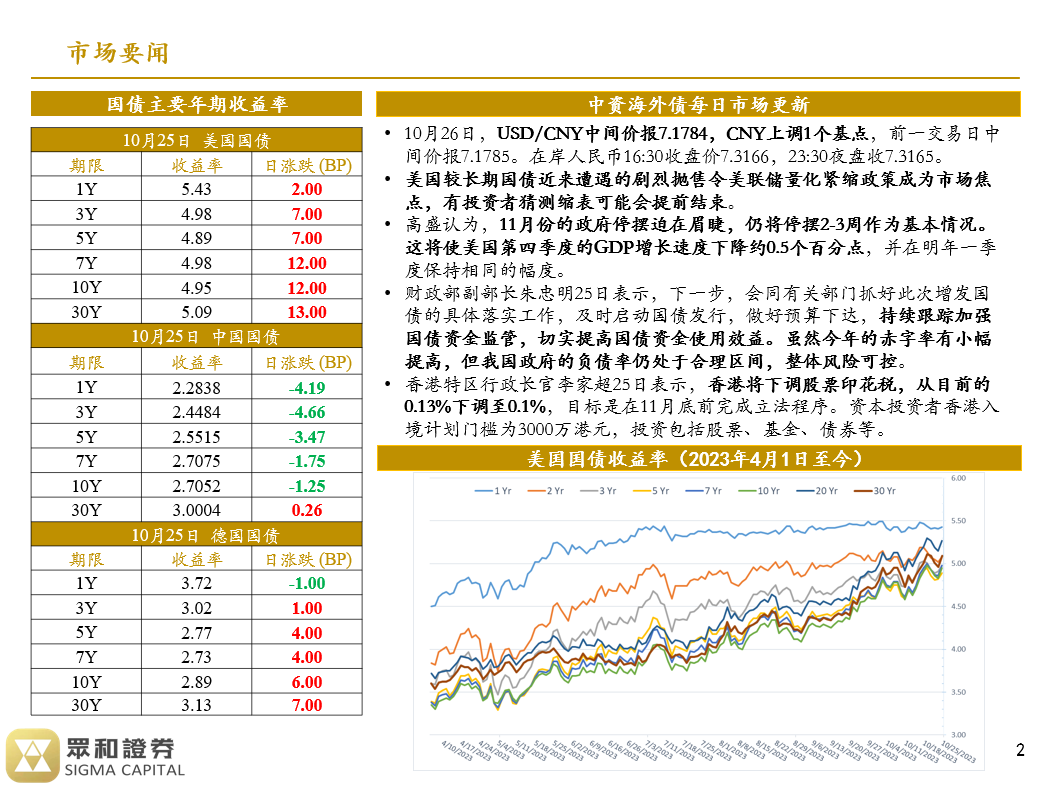 境外债日报23/10/26(图1)