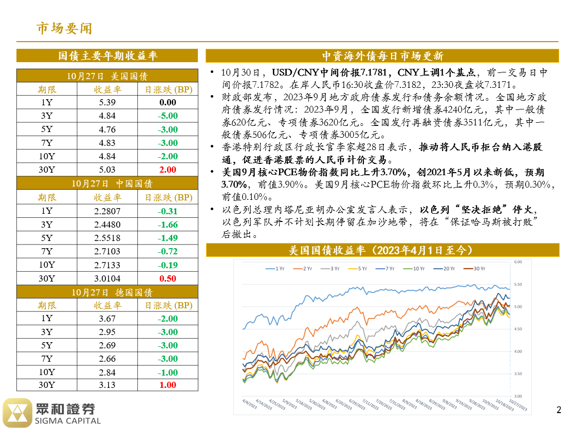 境外债日报23/10/30(图1)