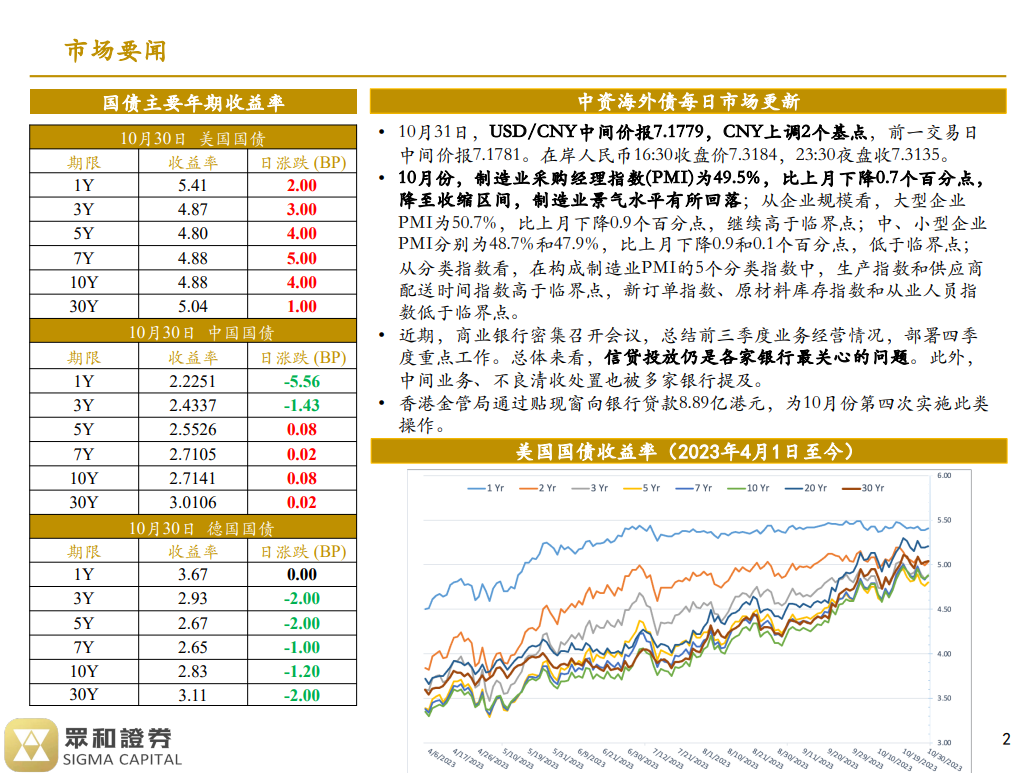 境外债日报23/10/31(图1)