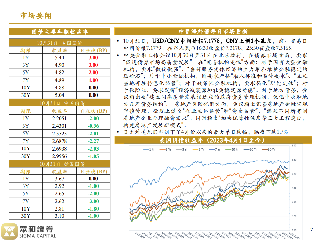 境外债日报23/11/01(图1)