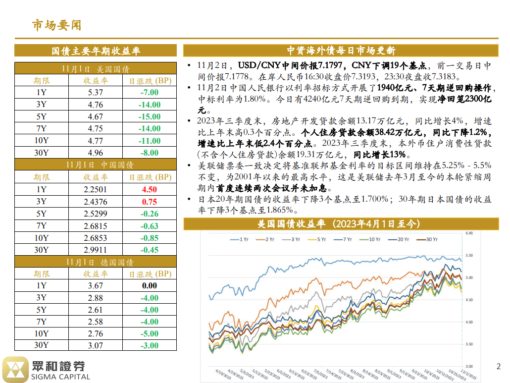 境外债日报23/11/02(图1)