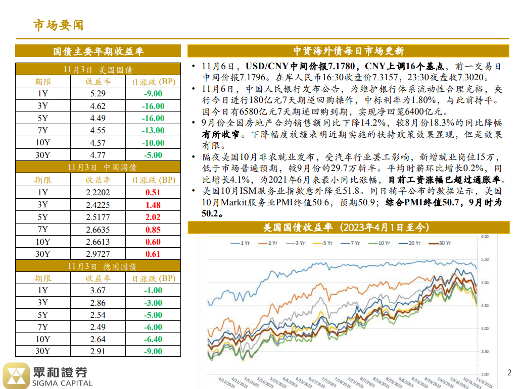 境外债日报23/11/06(图1)