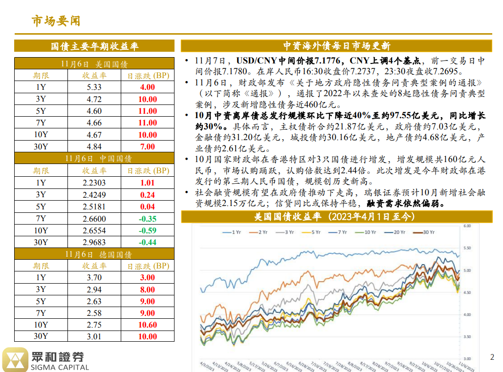 境外债日报23/11/07(图1)