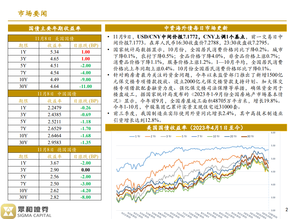 境外债日报23/11/09(图1)