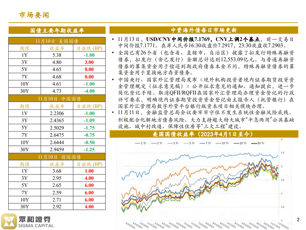 境外债日报23/11/13(图1)
