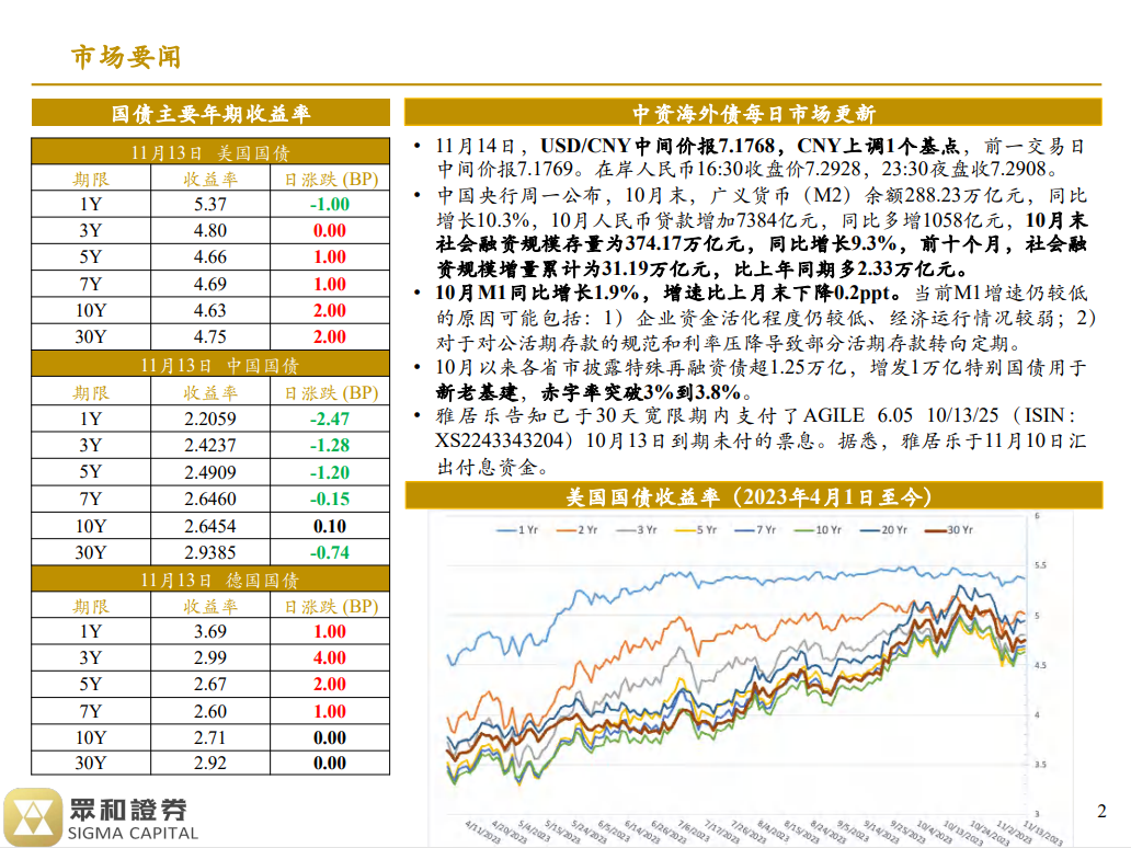 境外债日报23/11/14(图1)