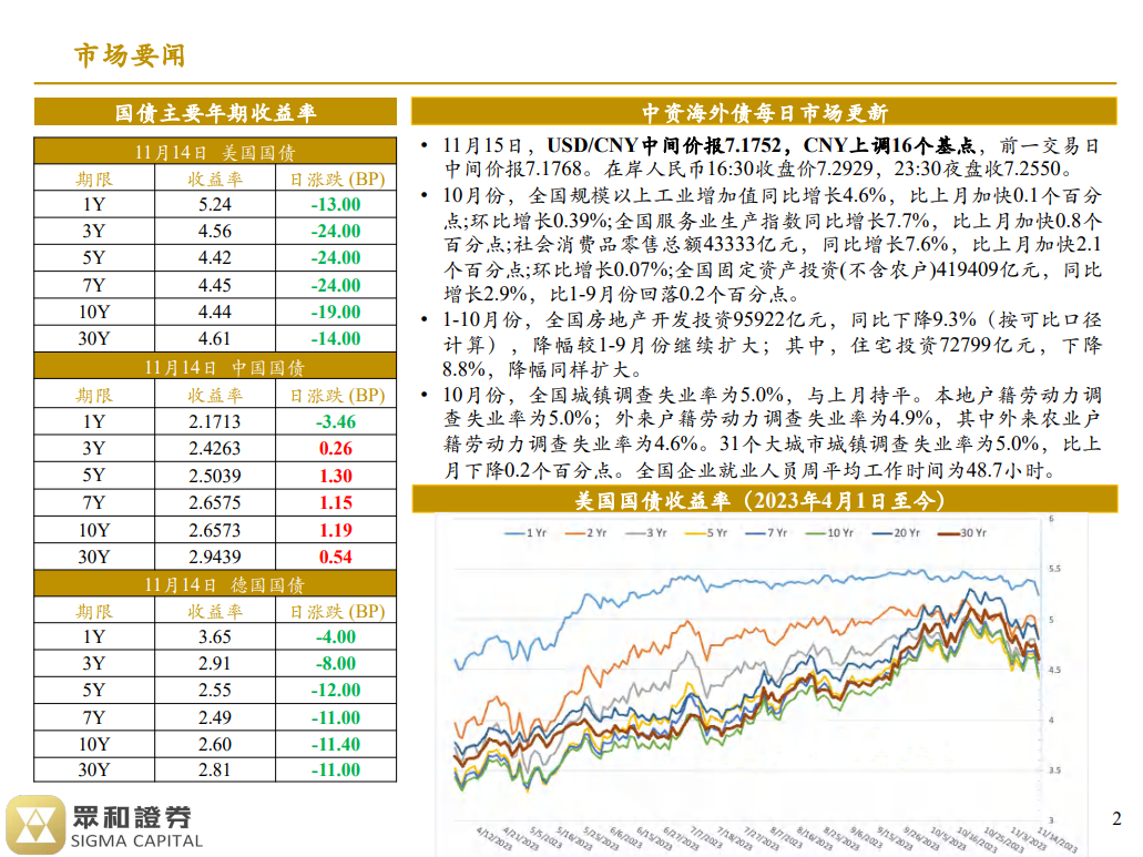 境外债日报23/11/15(图1)