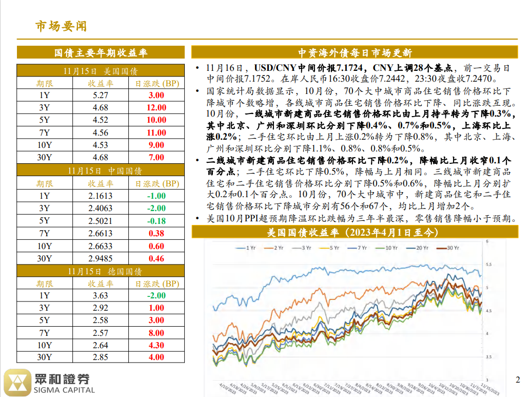 境外债日报23/11/16(图1)
