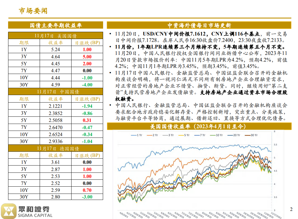 境外债日报 23/11/20(图1)