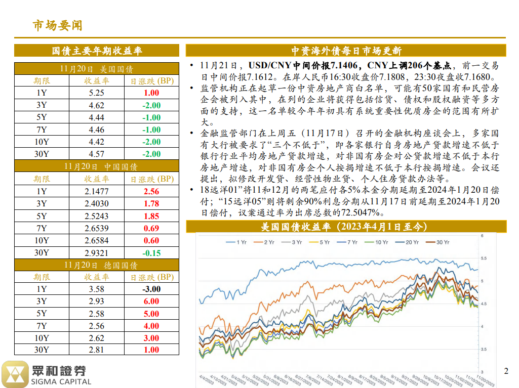 境外债日报 23/11/21(图1)