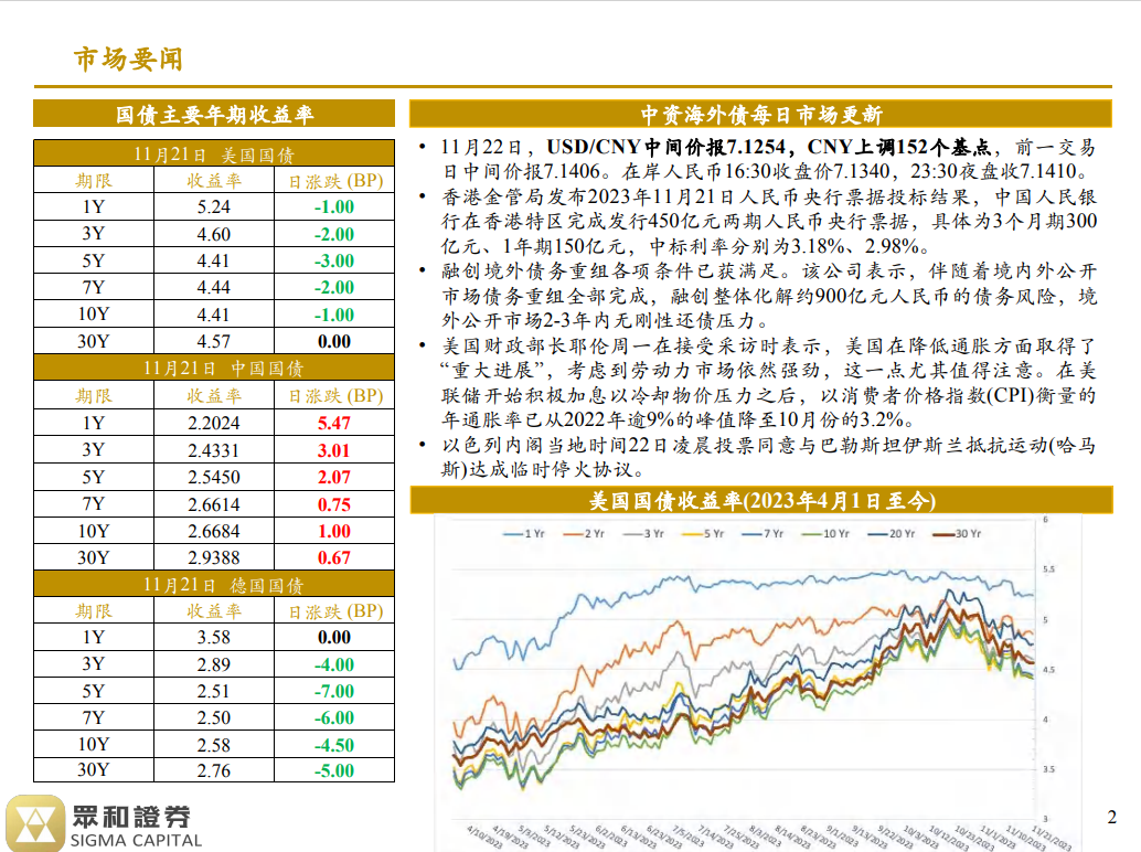 境外债日报 23/11/22(图1)