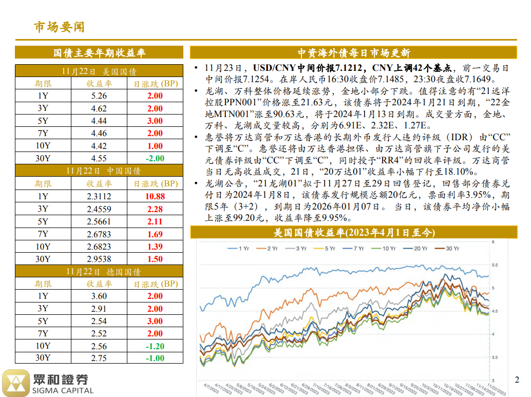 境外债日报 23/11/23(图1)