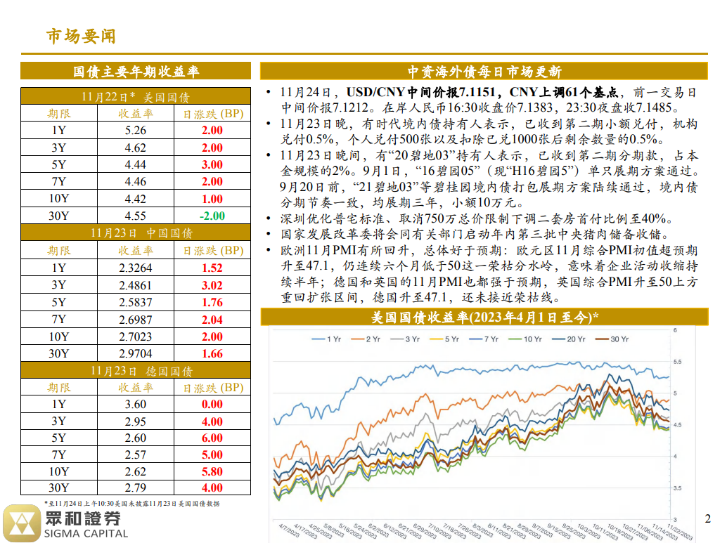 境外债日报 23/11/24(图1)