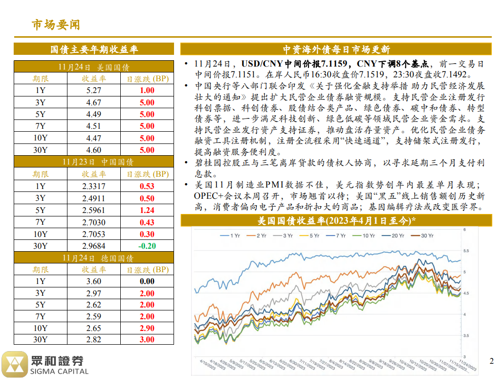 境外债日报 23/11/27(图1)