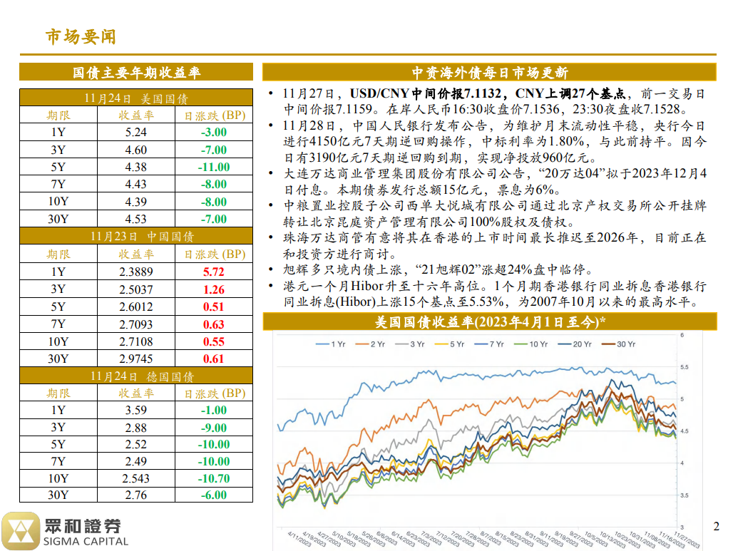 境外债日报 23/11/28(图1)