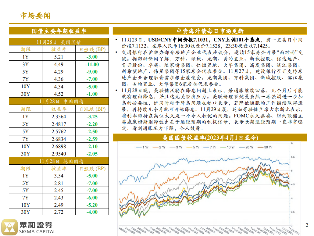 境外债日报 23/11/29(图1)