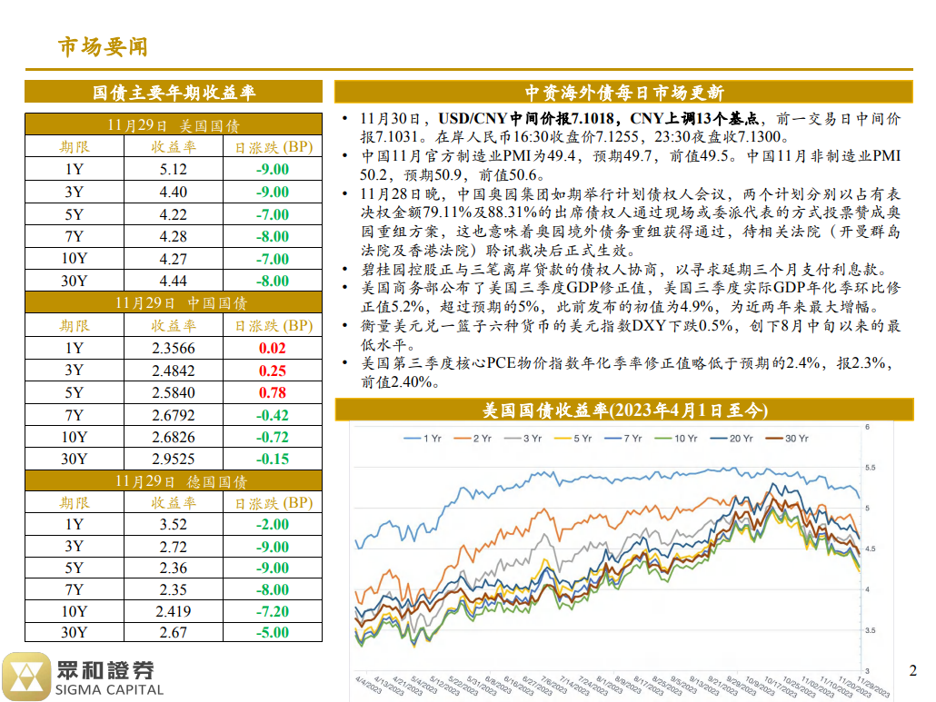 境外债日报 23/11/30(图1)