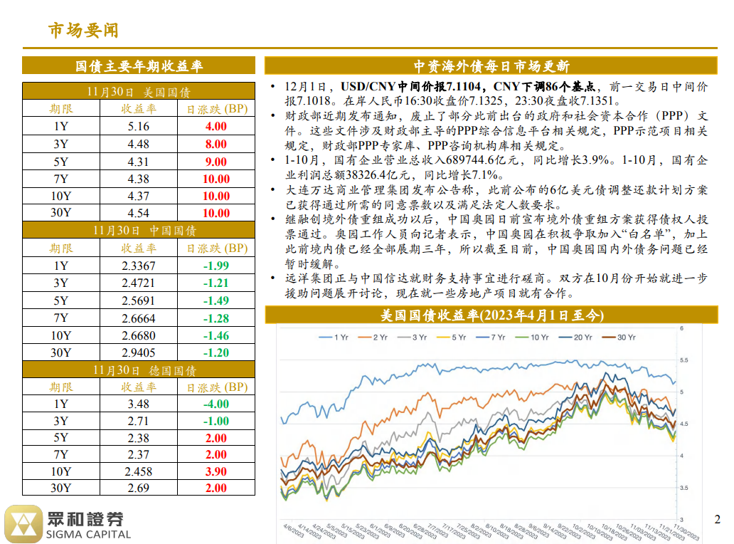 境外债日报 23/12/01(图1)