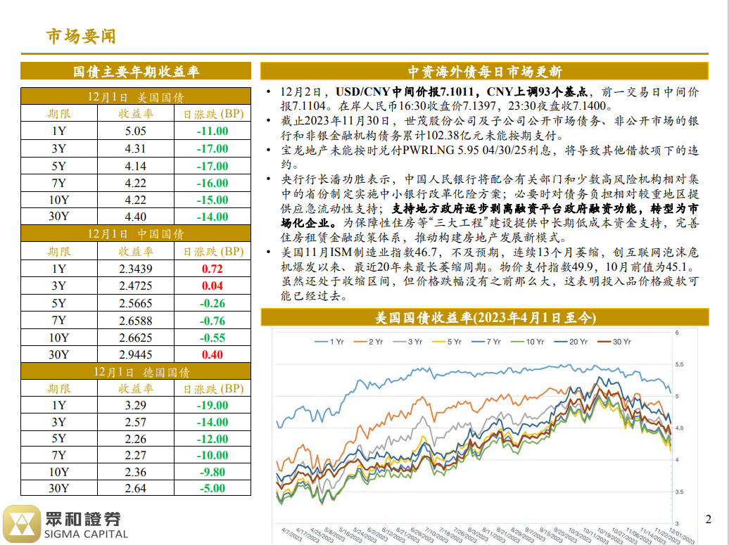 境外债日报 23/12/04(图1)