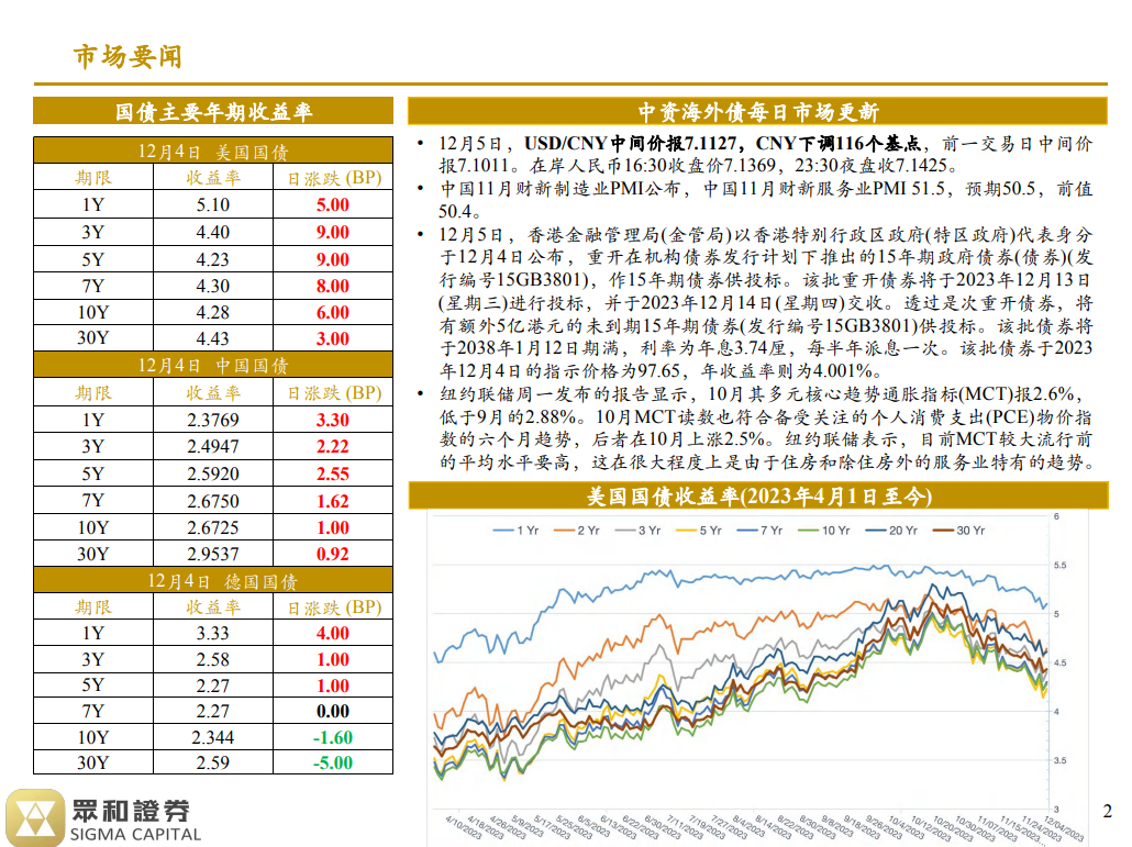境外债日报 23/12/05(图1)