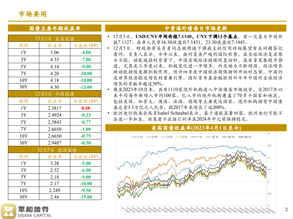 境外债日报 23/12/06(图1)