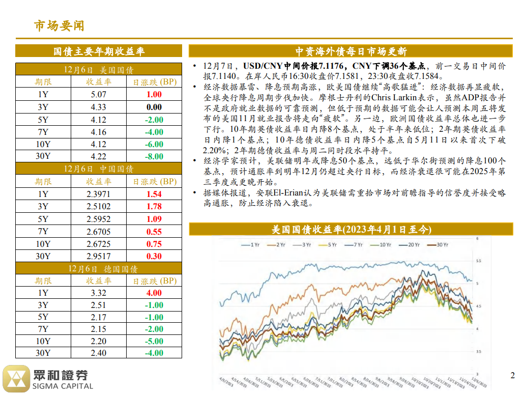 境外债日报 23/12/07(图1)