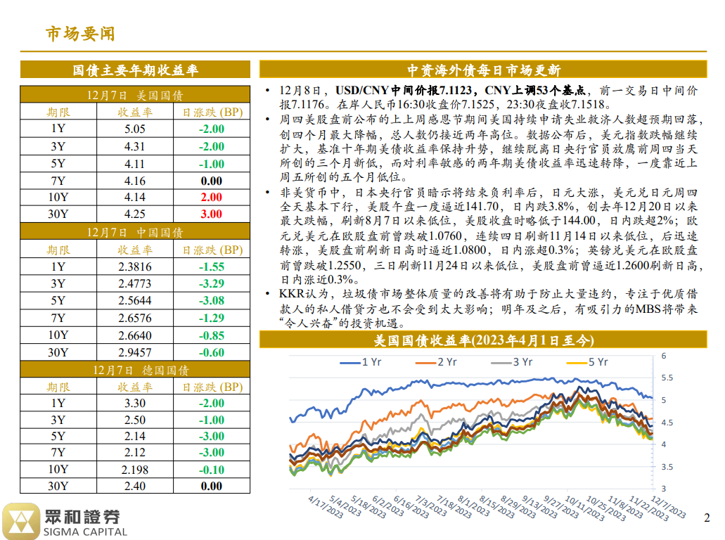 境外债日报 23/12/08(图1)