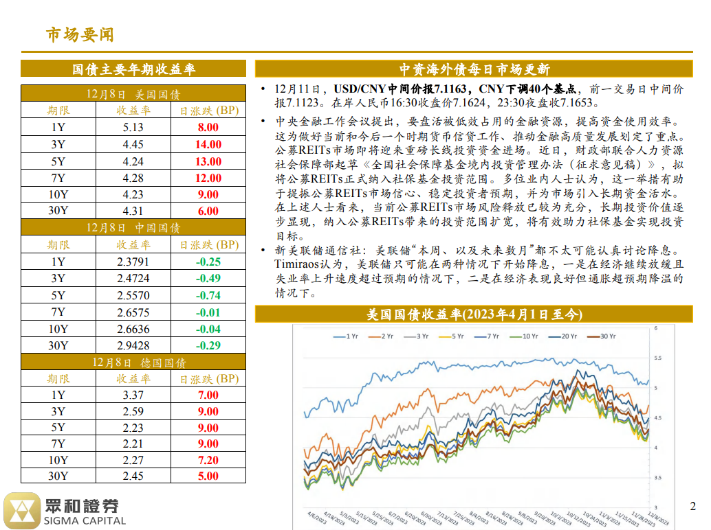 境外债日报 23/12/11(图1)
