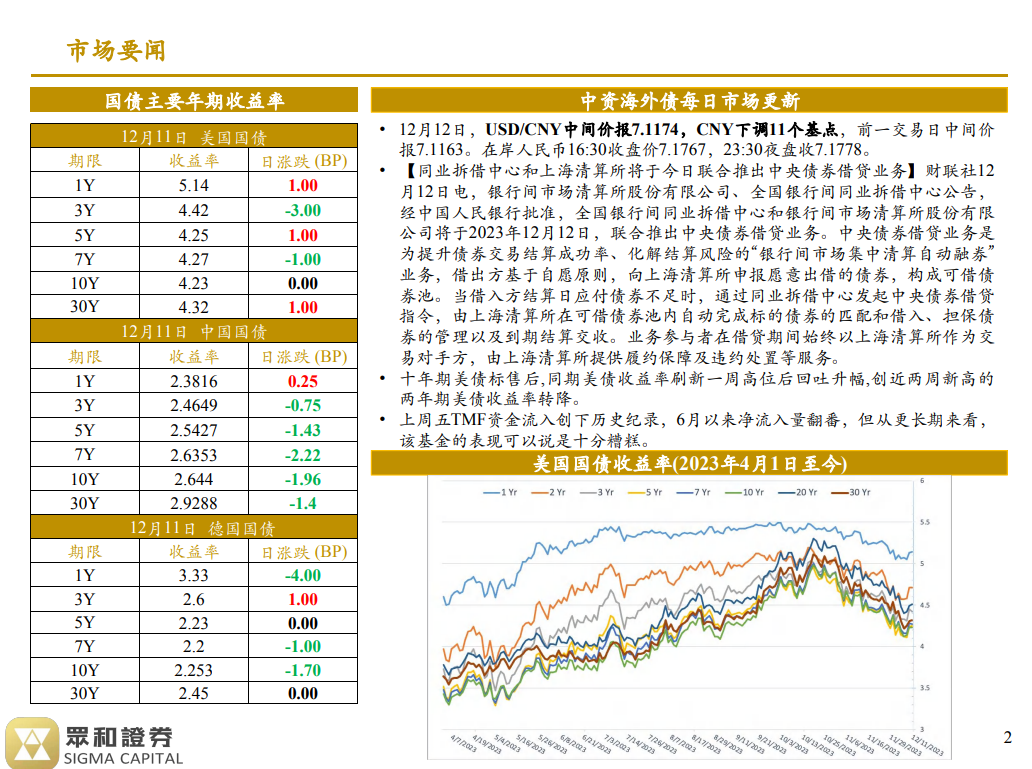 境外债日报 23/12/12(图1)
