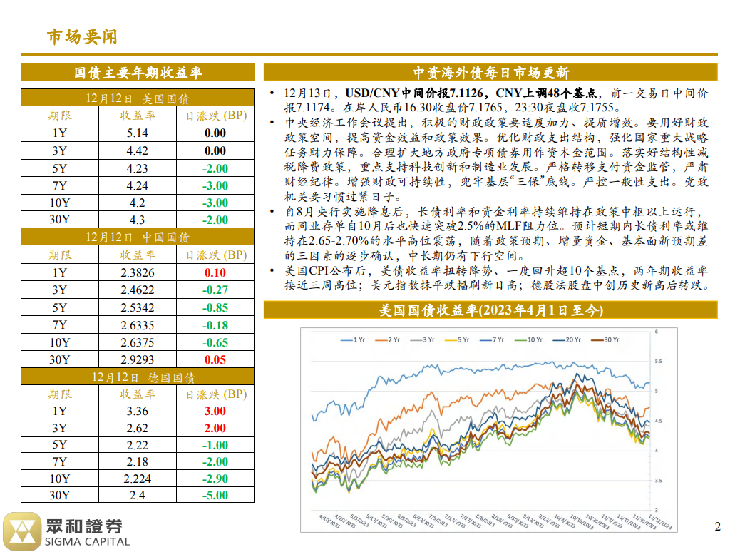 境外债日报 23/12/13(图1)