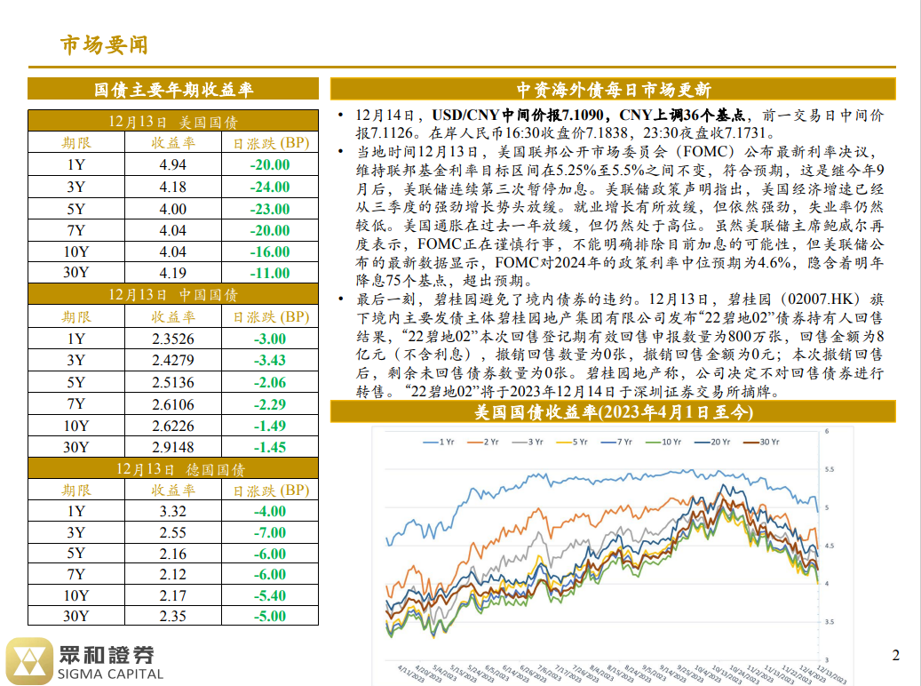 境外债日报 23/12/14(图1)
