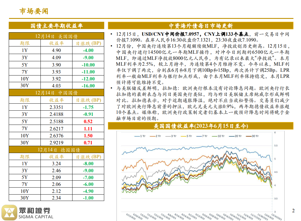 境外债日报 23/12/15(图1)
