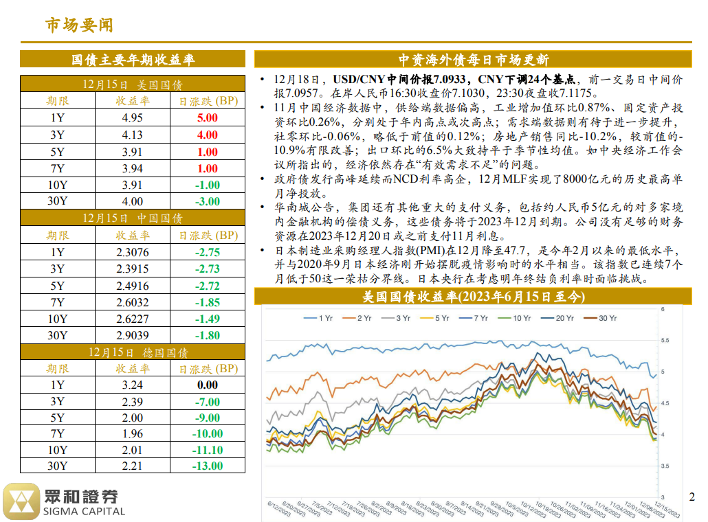 境外债日报 23/12/18(图1)