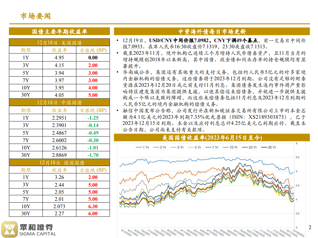 境外债日报 23/12/19(图1)